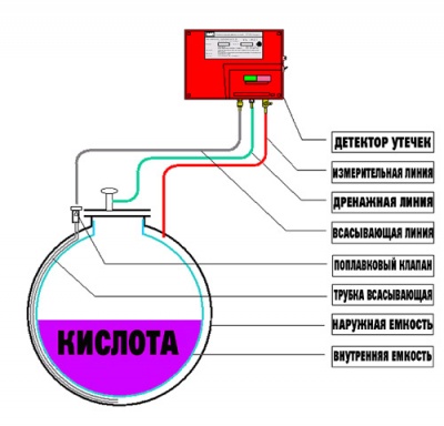 Резервуар для хранения кислоты 3000 л (код 3000ХВК-ВСТ) в Рязани